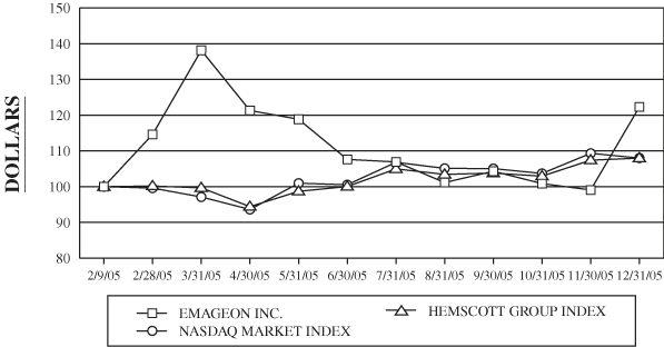 (PERFORMANCE GRAPH)